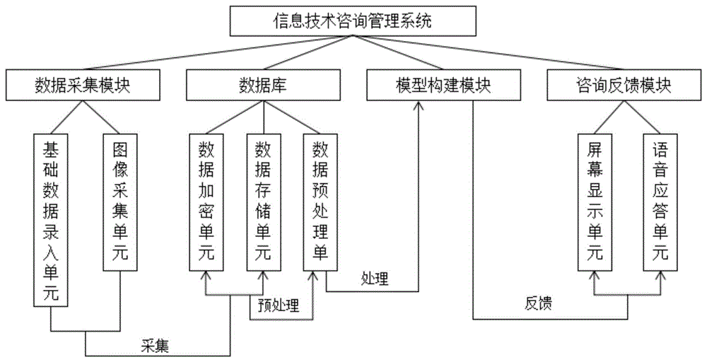 一种基于大数据的信息技术咨询管理系统及方法