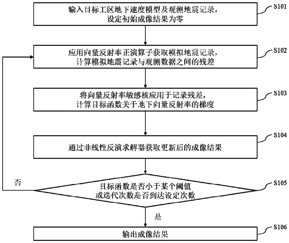 基于向量反射率正演算子的偏移成像方法、系统及介质