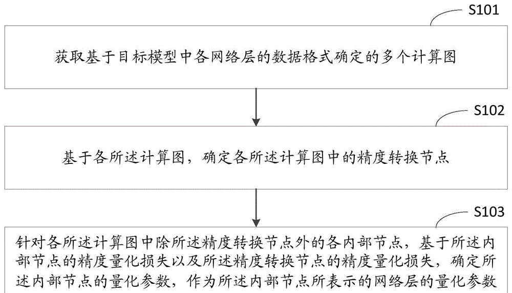 一种量化参数确定方法、混合精度量化方法以及装置