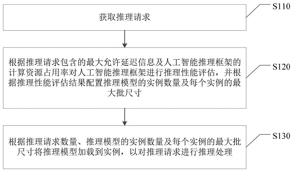 人工智能推理框架的推理方法、计算机设备及介质