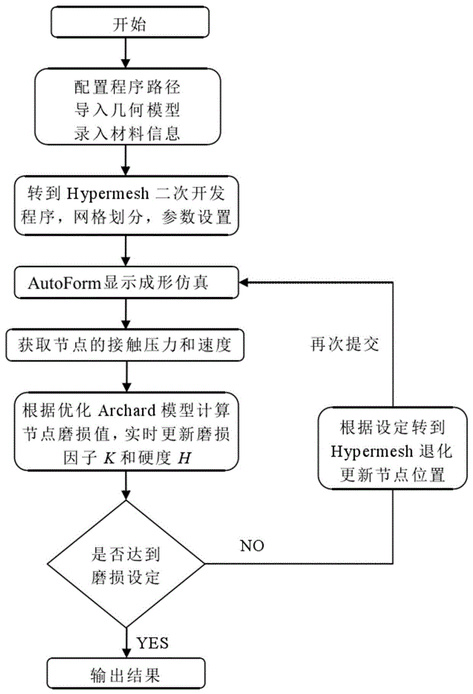 一种汽车翼子板锐棱成形模具磨损仿真方法