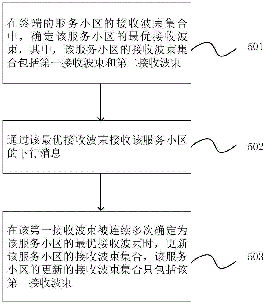 一种波束管理的方法、装置和系统