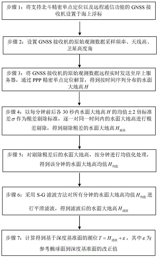 基于北斗精密单点定位的离岸潮位遥测方法