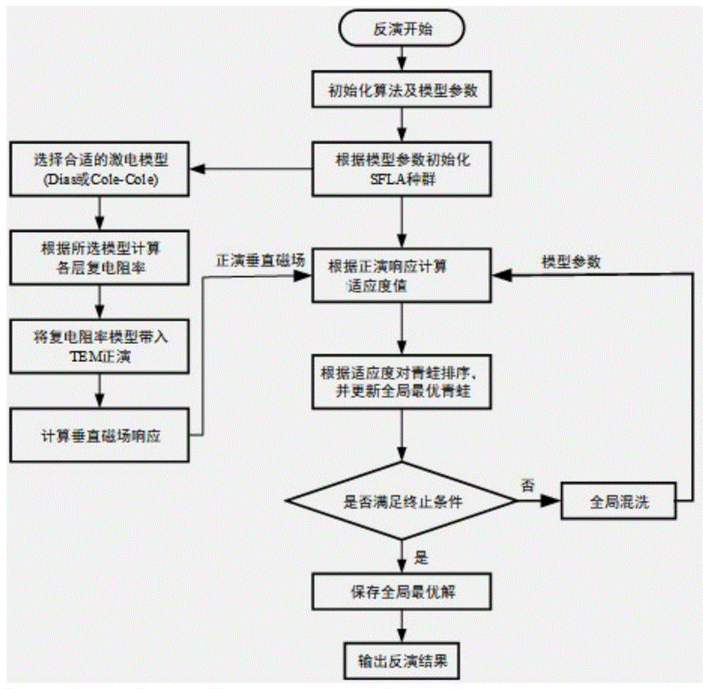 一种瞬变电磁数据的激电信息的提取方法及系统