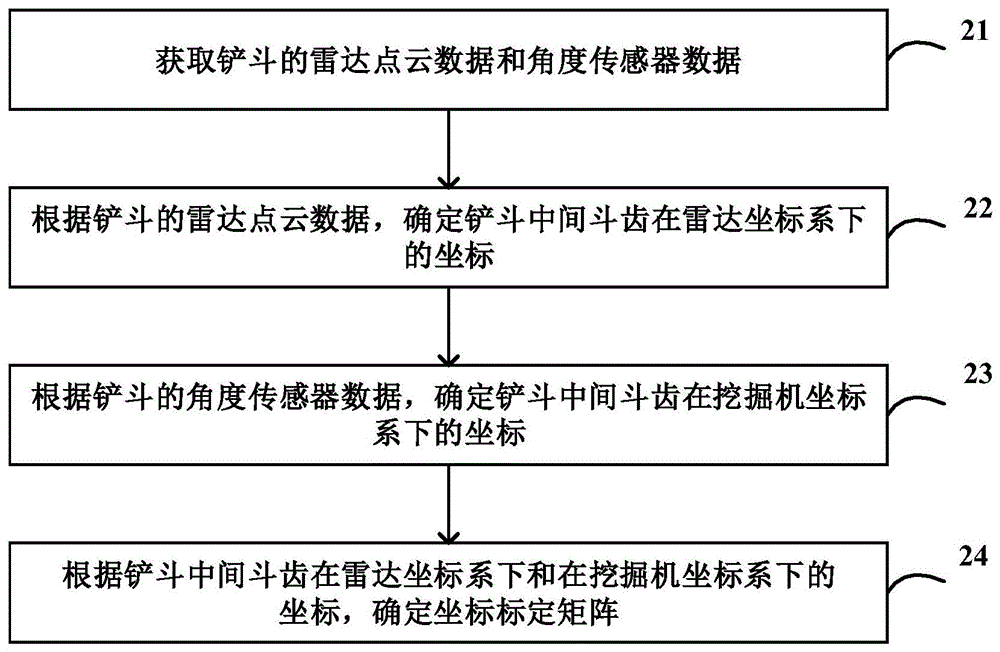 铲斗坐标标定方法和装置、更新方法和设备、挖掘机