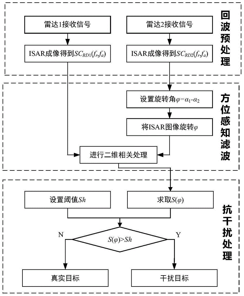 基于双基雷达的协同抗欺骗干扰方法、装置和设备