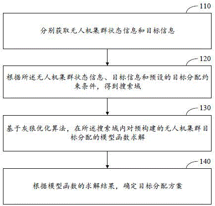 无人机集群目标分配方法、装置、系统和存储介质