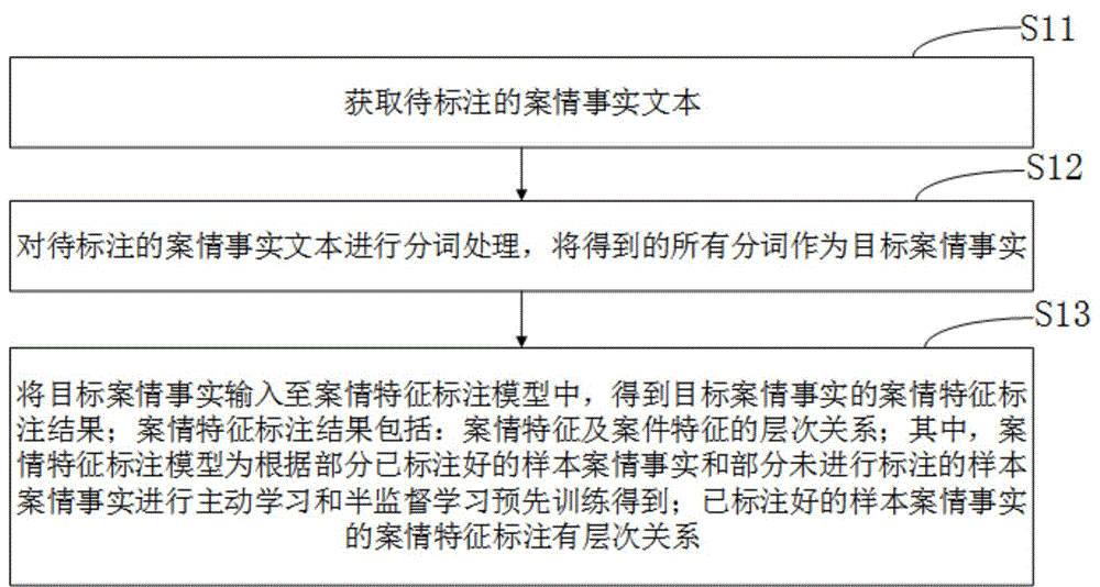 基于主动学习和半监督学习的案情特征标注方法、装置和设备