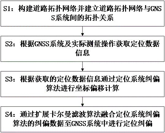 基于GNSS系统的厘米级定位纠偏方法