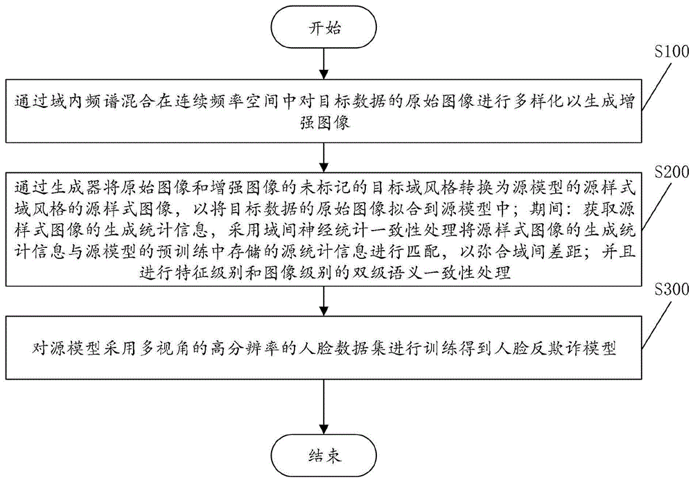 一种基于图像处理的人脸反欺诈方法及系统