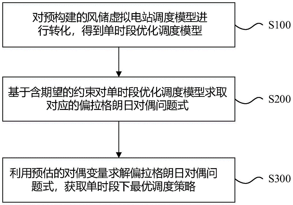 基于对偶变量在线更新风储虚拟电站实时调度方法及系统