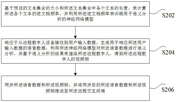 远程数字人渲染方法、装置及系统