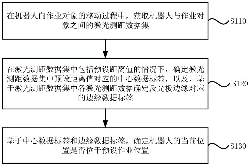 一种机器人作业定位方法、装置、电子设备及其存储介质