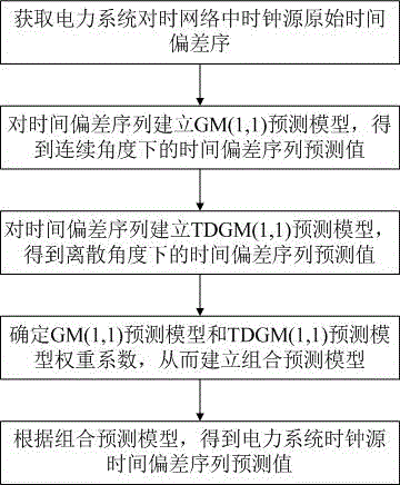 电力系统对时网络时钟源时间偏差组合预测方法和系统