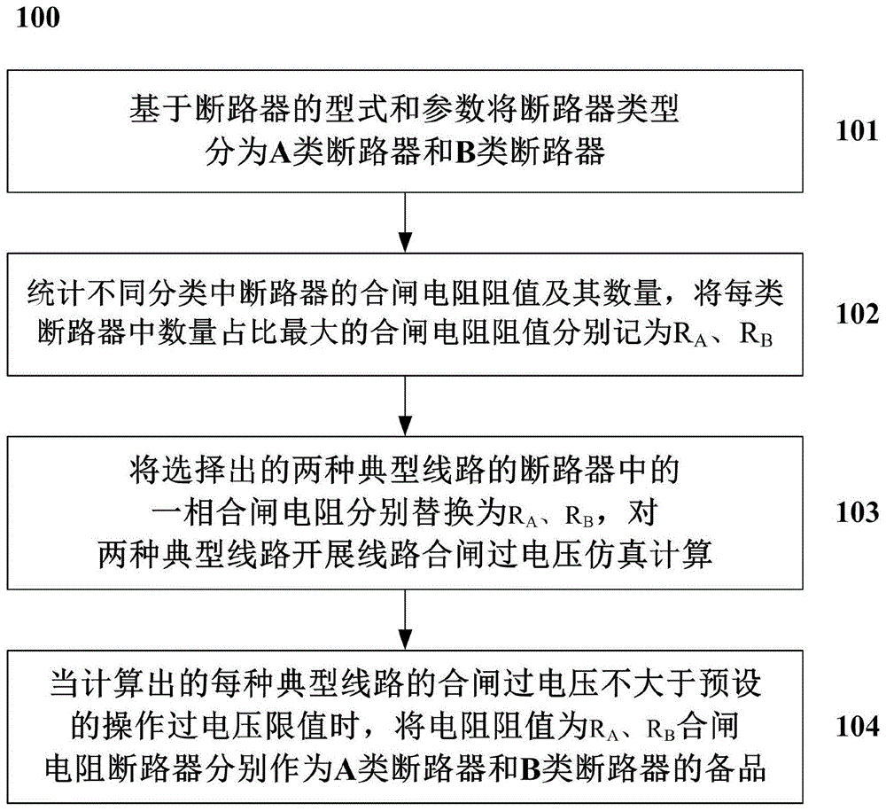 一种用于超高压断路器备品选择及配置的方法及系统