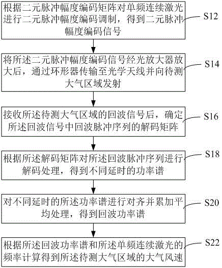 二元脉冲幅度编码测风激光雷达风速测量方法及系统