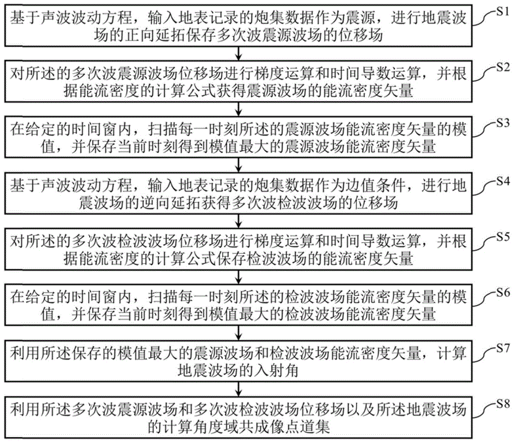 多次波成像角度域共成像点道集计算方法及计算设备