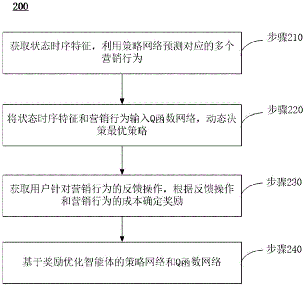 一种强化学习的营销决策方法、装置及计算机可读存储介质