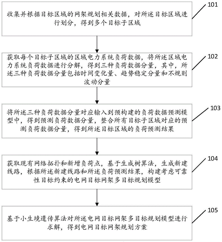 一种电网目标网架规划方案的生成方法及装置