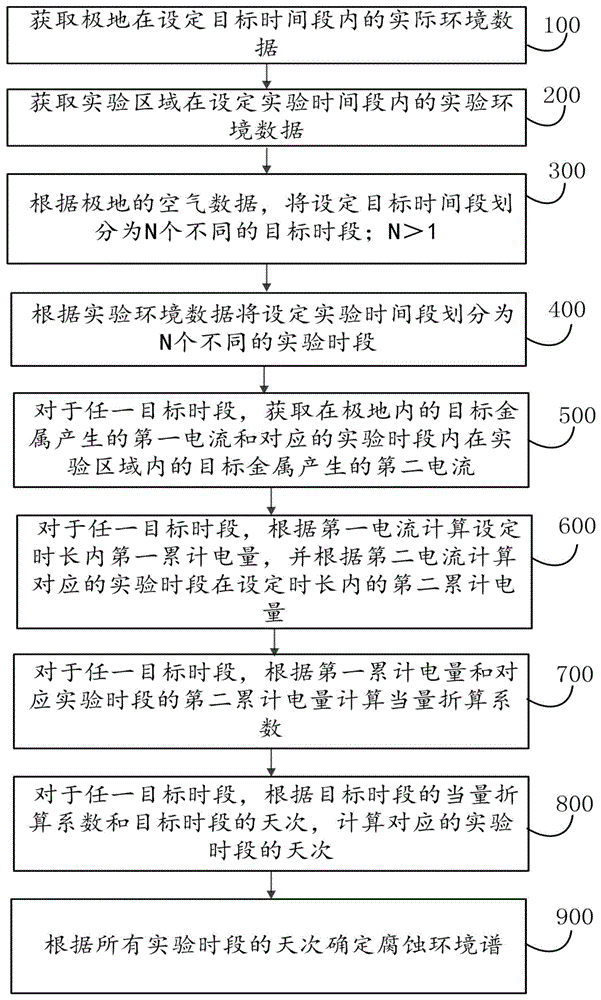 一种极地腐蚀环境谱确定方法、系统、设备及介质