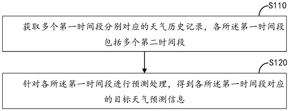 天气信息的预测方法及装置