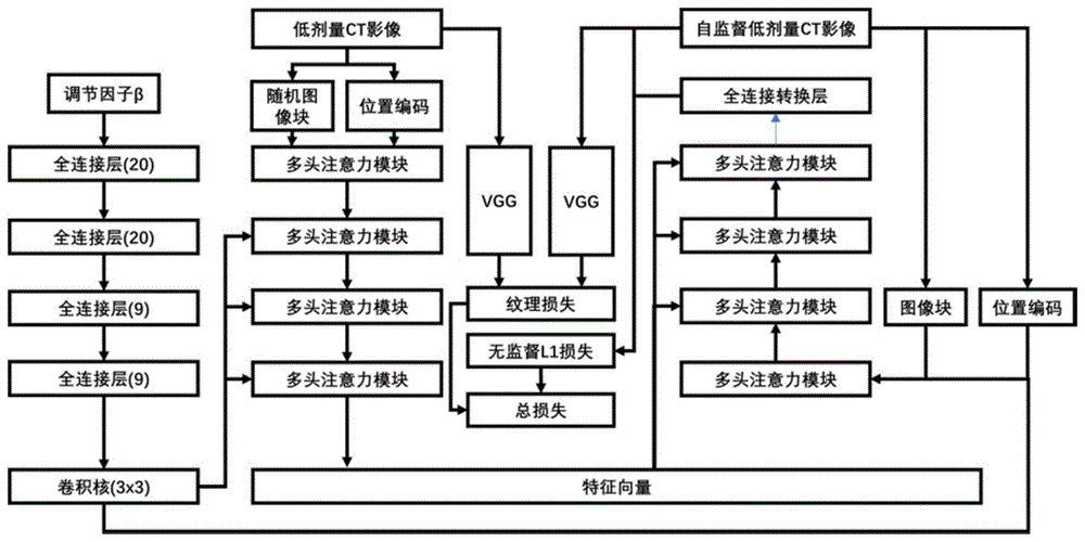 一种低剂量CT图像重建方法