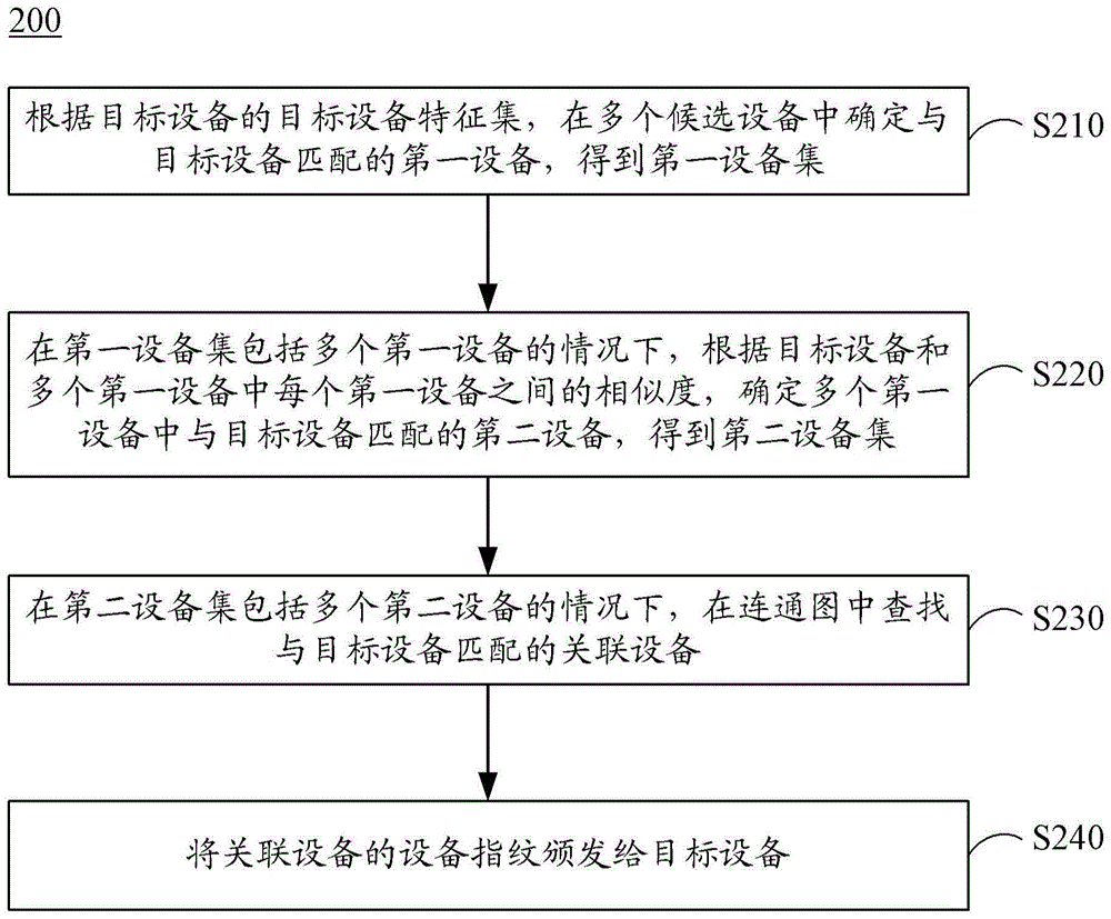 颁发设备指纹的方法、装置、设备以及存储介质