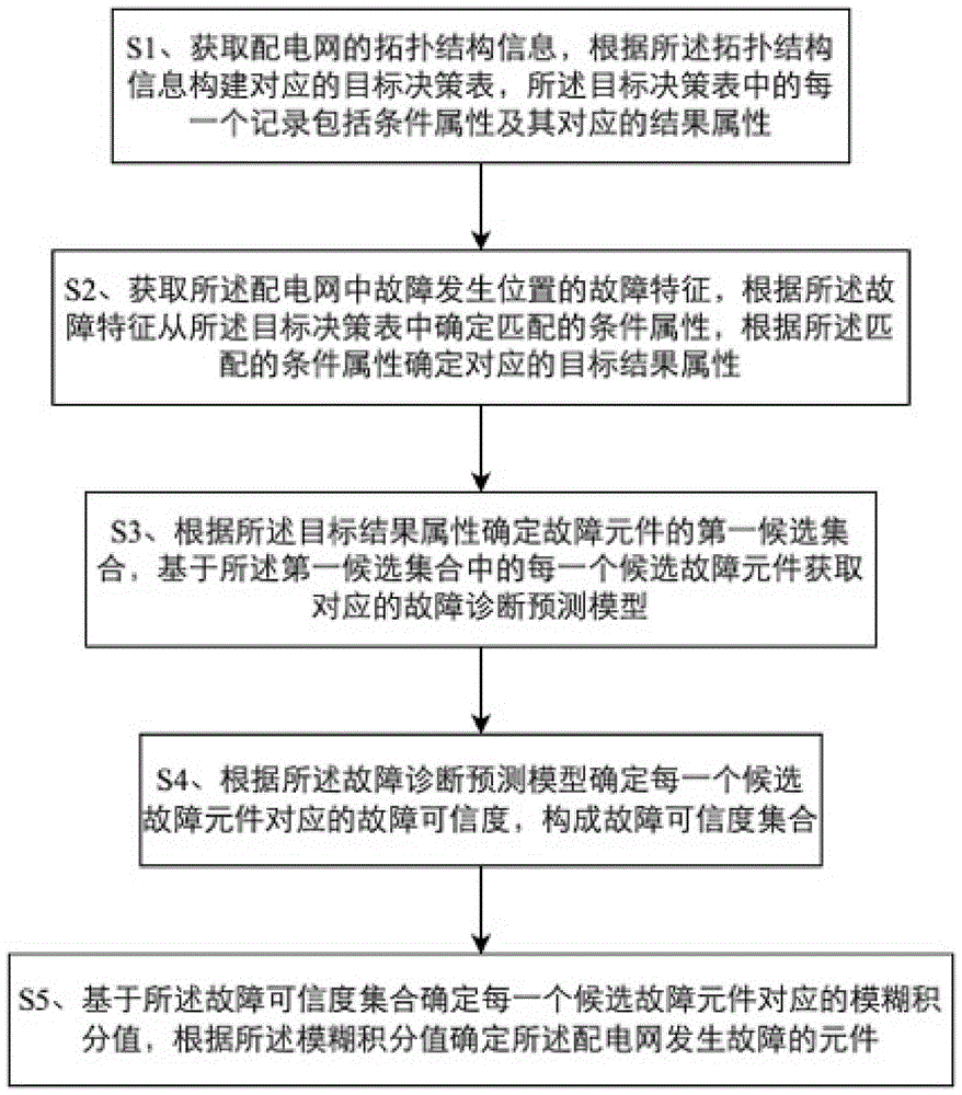 一种配电网故障主动研判方法及终端