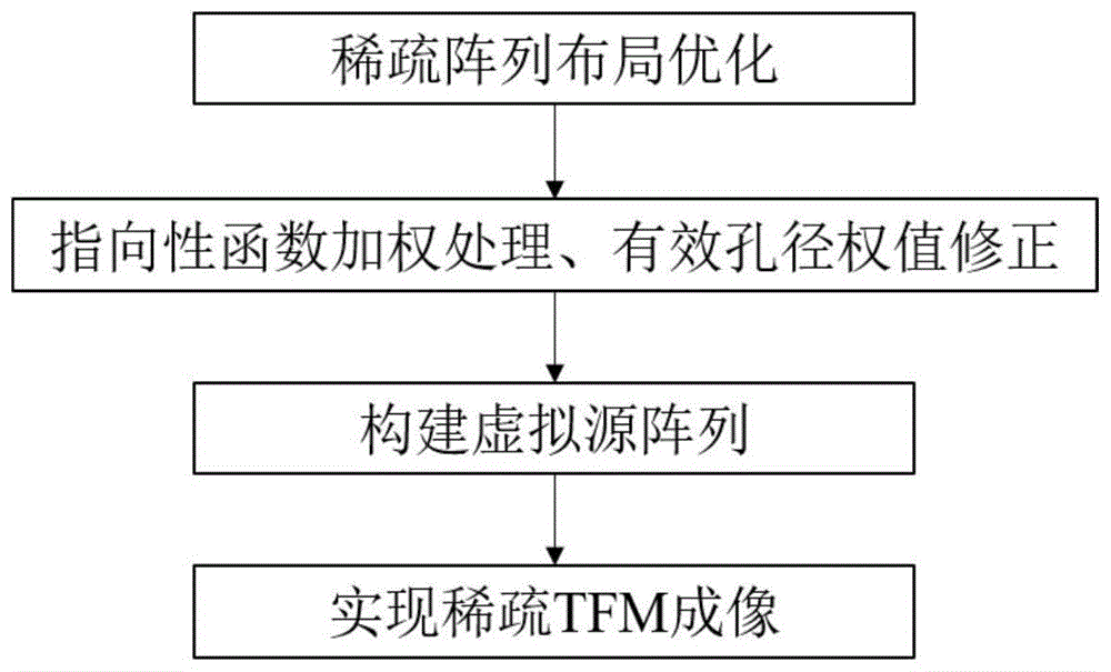 一种超声相控阵虚拟源稀疏全聚焦成像方法