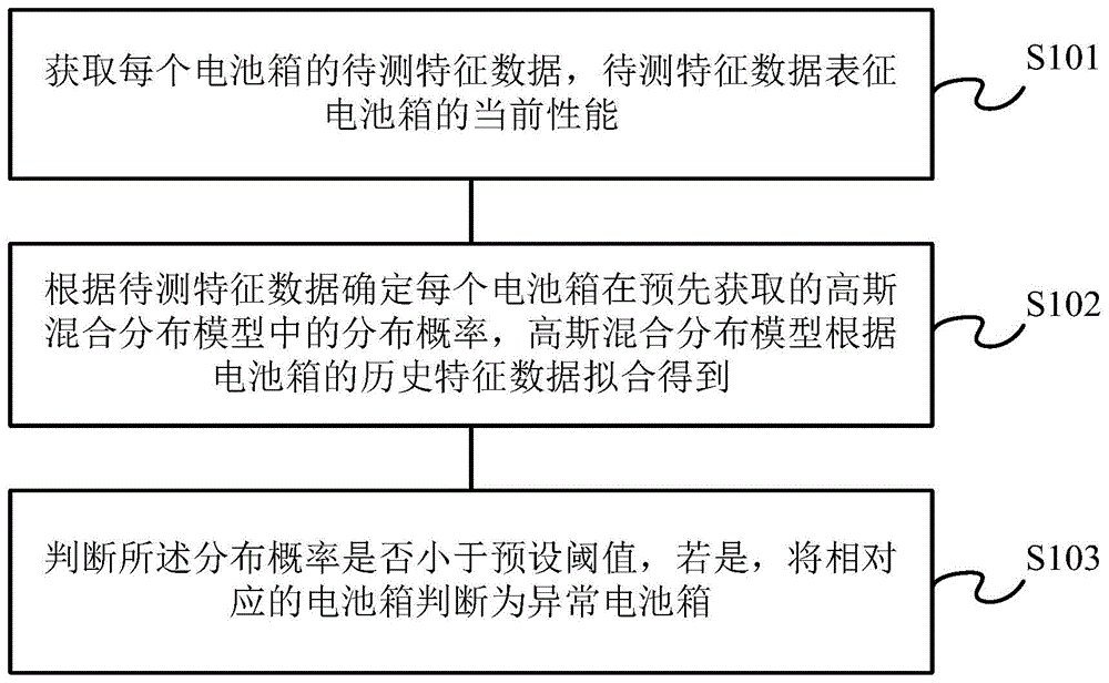 储能电站异常电池箱检测方法、装置及电子设备