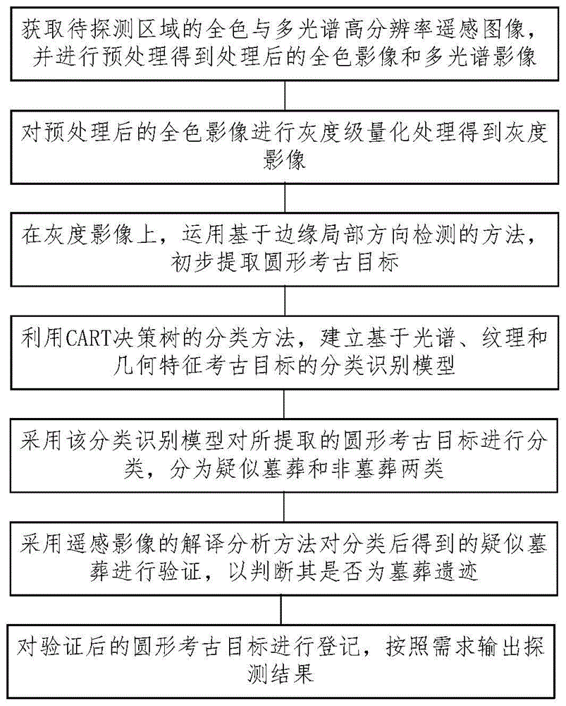 一种圆形墓葬遗迹的遥感探测识别方法及系统