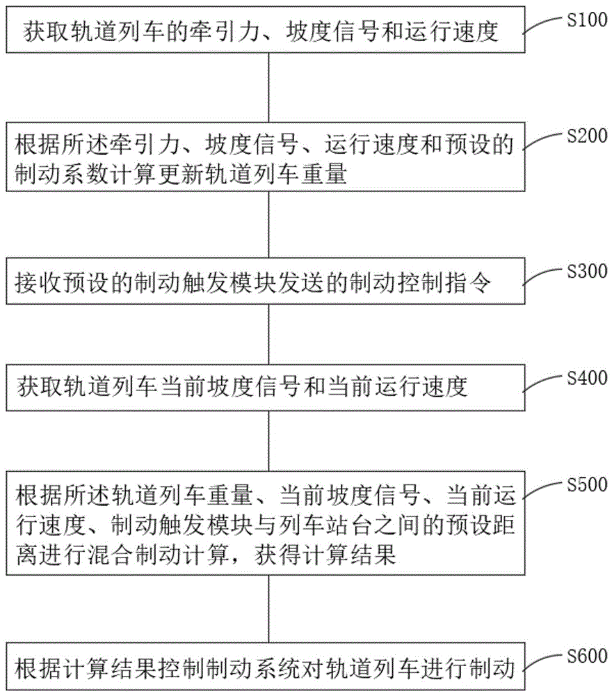 一种轨道列车制动控制方法、设备、系统及存储介质