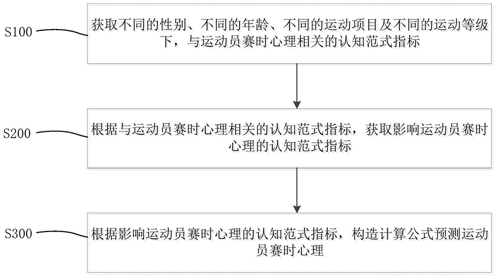 一种运动员赛时心理预测的方法和系统