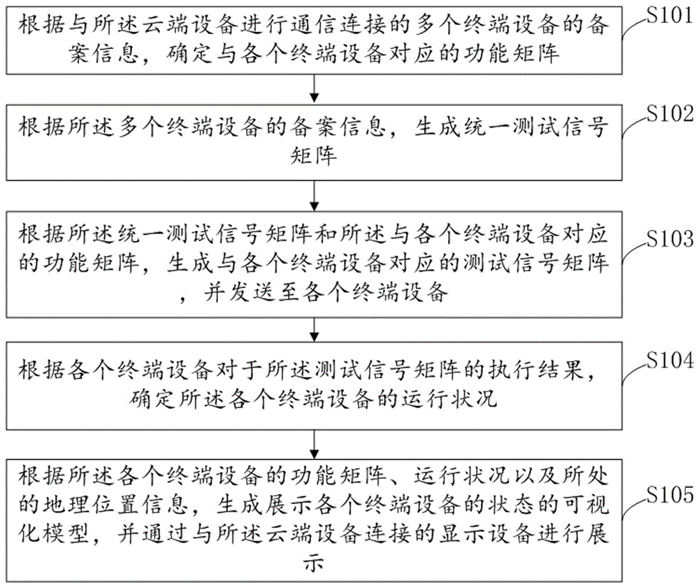 基于云计算环境的数据可视化建模与匹配方法