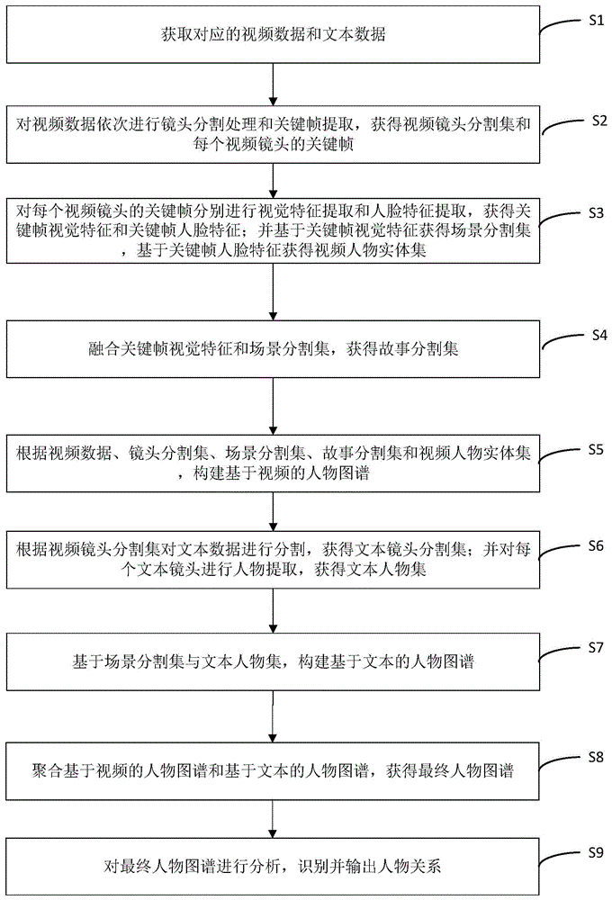 一种基于跨媒介数据的人物图谱关系识别方法及系统