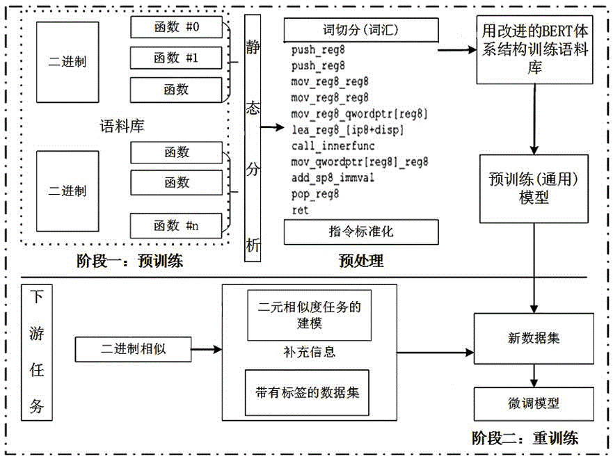 基于BERT的二进制代码相似性检测方法