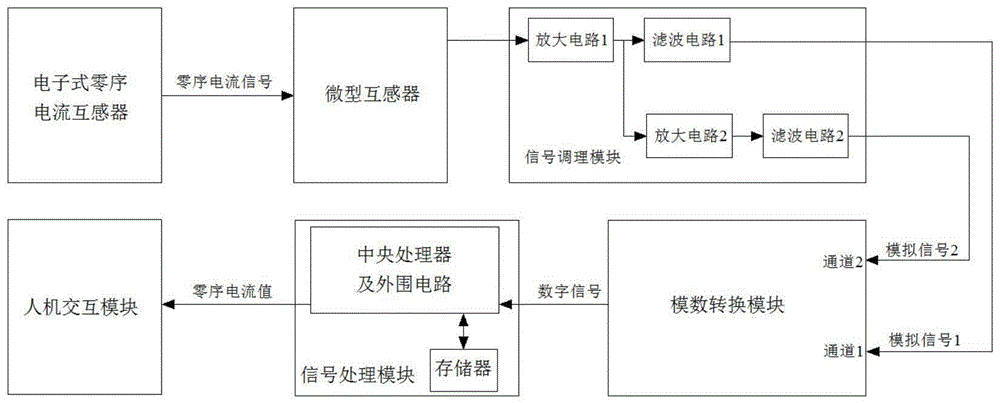 一种面向电子式互感器的零序电流采样系统及采样方法