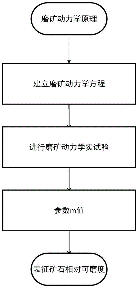 一种基于磨矿动力学原理表征不同粒级的相对可磨度的方法