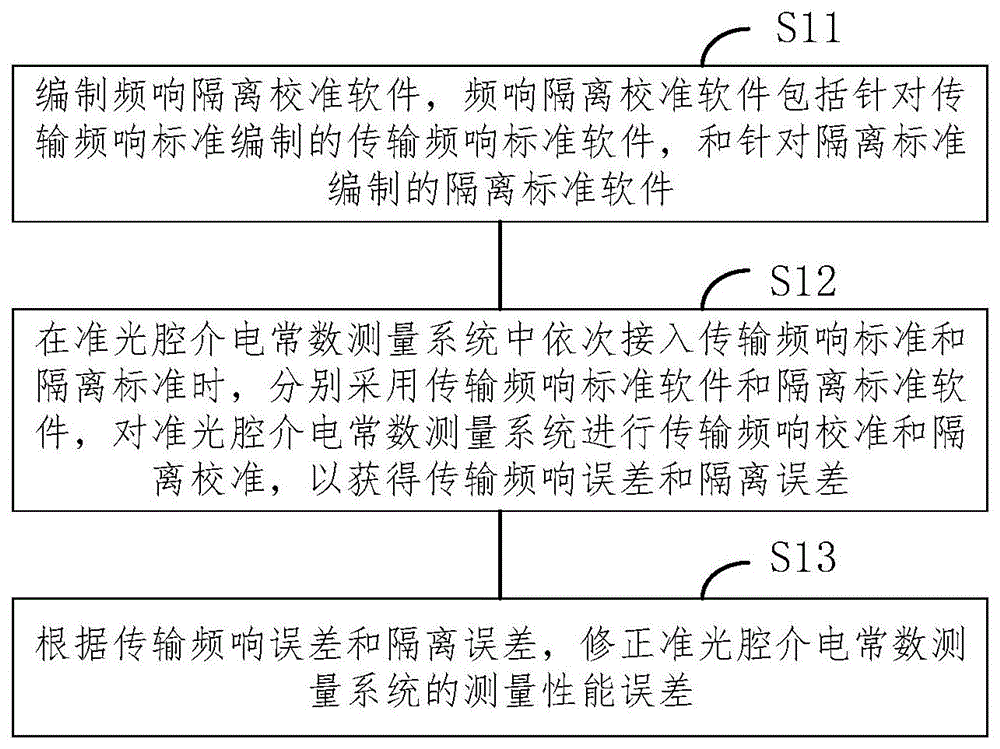 准光腔介电常数测量系统的校准方法及介电常数测量方法