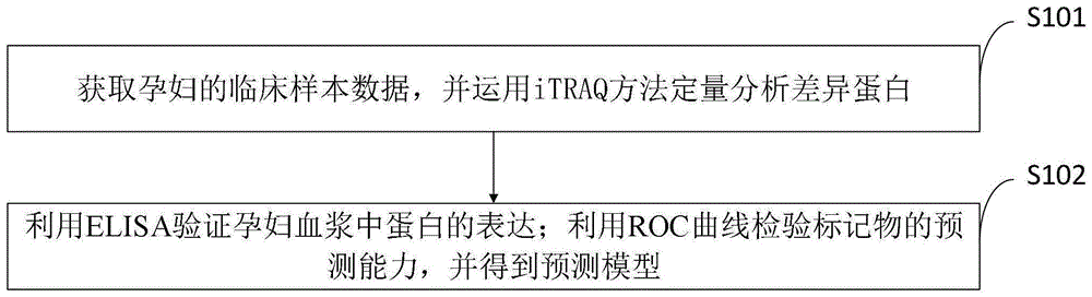 一种自发性早产的外周血蛋白标记物的筛选方法