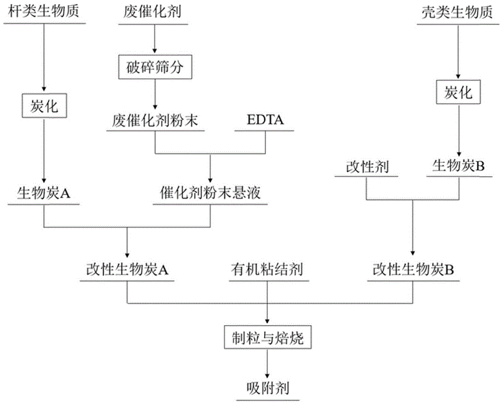 一种处理有机涂层热解烟气中VOCs和二噁英的吸附剂及其制备方法