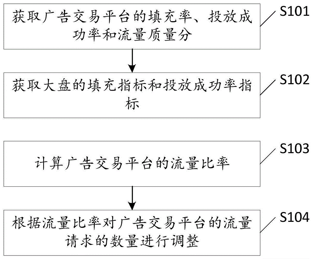 一种流量请求的控制方法及装置