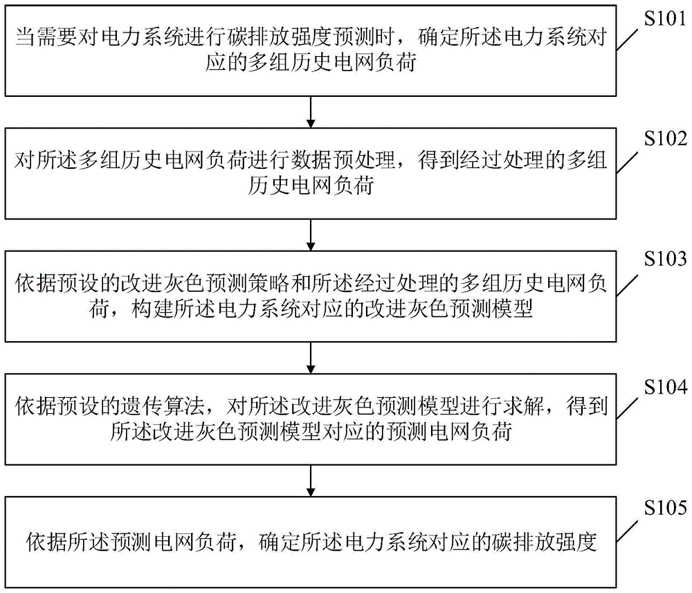 碳排放强度预测方法及装置、存储介质及电子设备