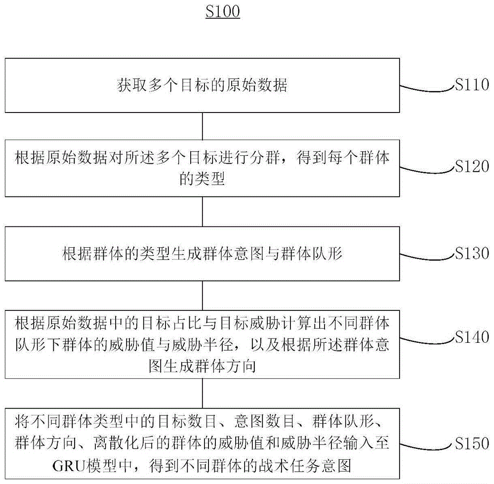 基于GRU的群体任务识别方法