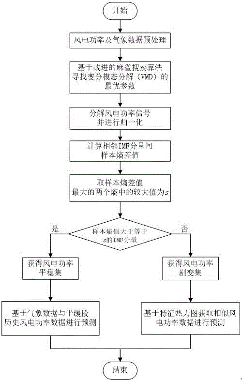 一种基于优化VMD与特征热力图的短期风电功率预测方法