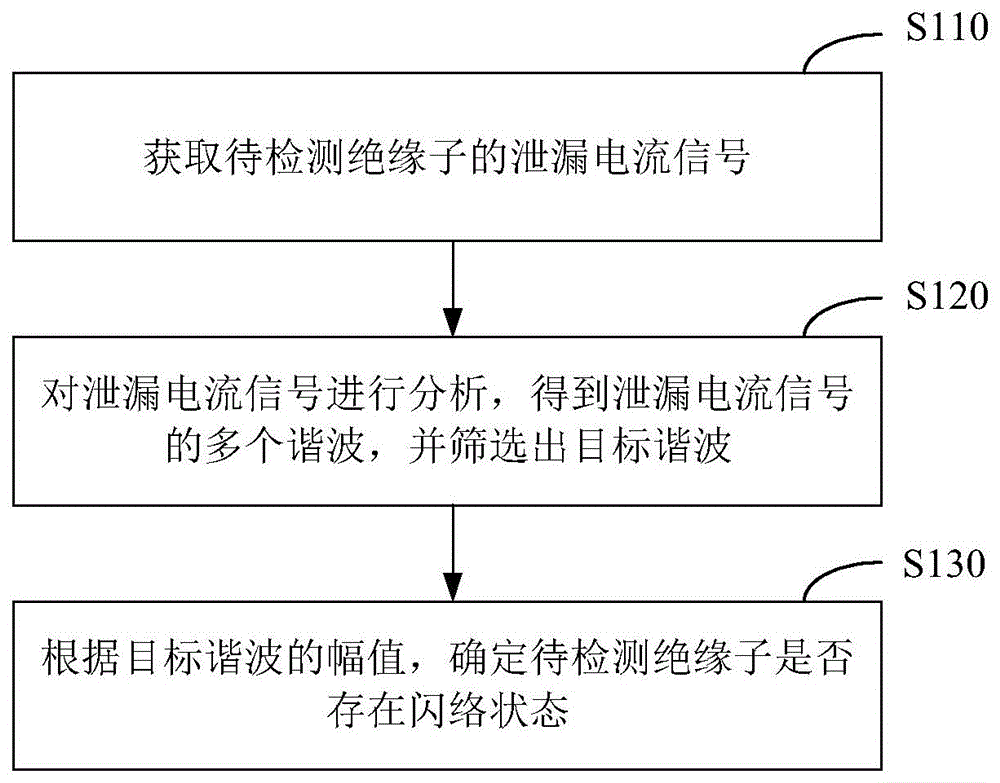 绝缘子闪络检测方法、装置、电子设备及存储介质