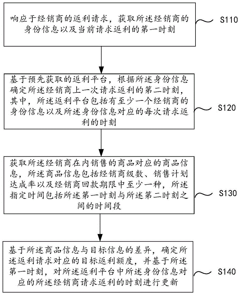 基于经销商模式的返利方法、装置、电子设备