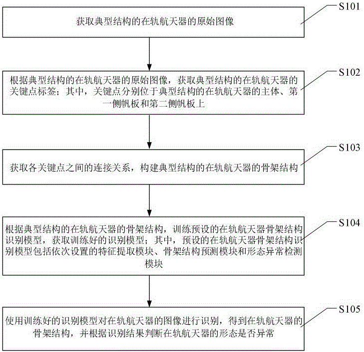 基于典型结构的在轨航天器骨架结构识别方法及其装置