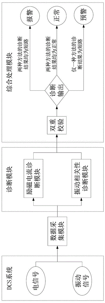 一种双重校验的发电机转子匝间短路诊断方法及诊断装置