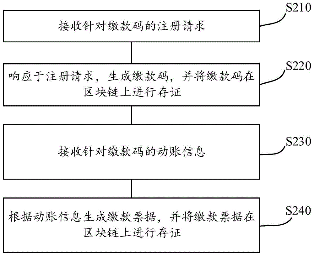 基于区块链的资金管理方法和装置